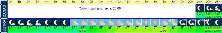 vrijeme