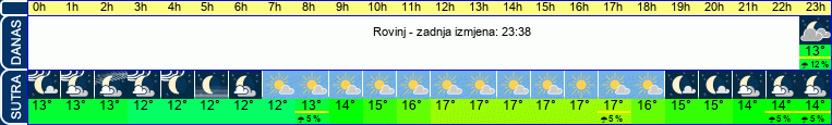 vrijeme