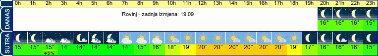 vrijeme