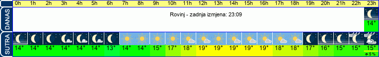 vrijeme