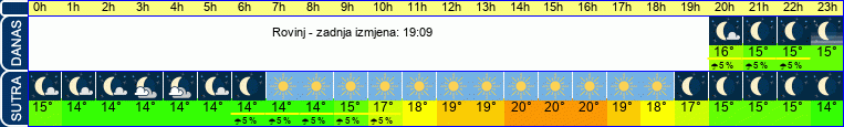 vrijeme