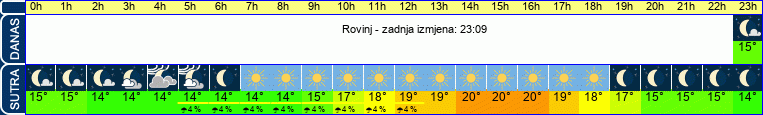 vrijeme