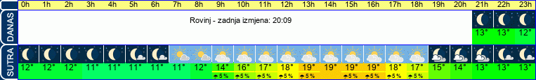 vrijeme