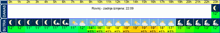 vrijeme