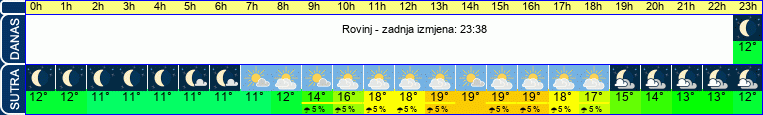vrijeme