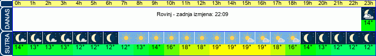 vrijeme