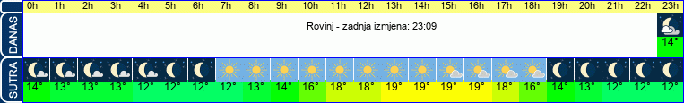 vrijeme