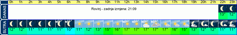 vrijeme
