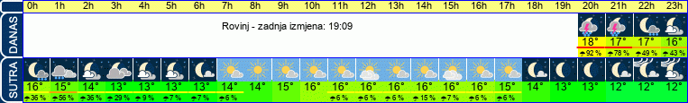 vrijeme