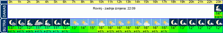 vrijeme