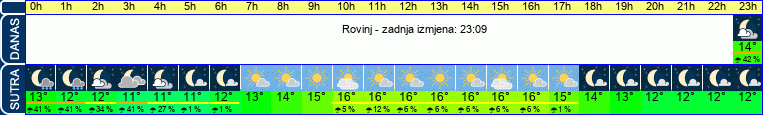 vrijeme