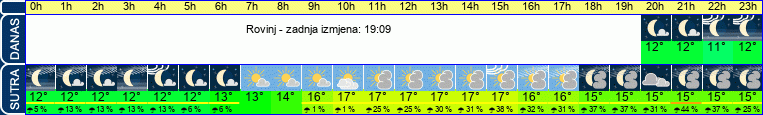 vrijeme