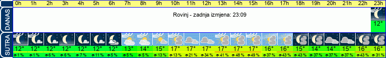 vrijeme