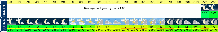vrijeme