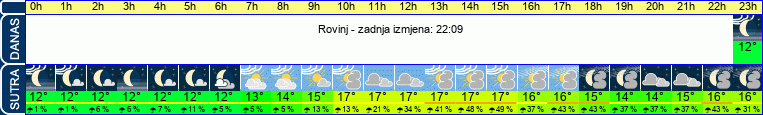vrijeme