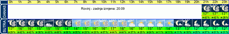 vrijeme