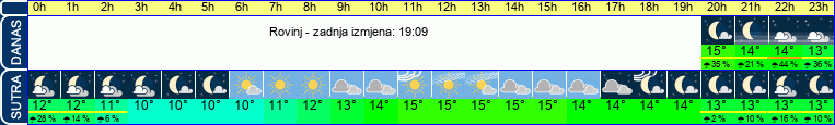 vrijeme