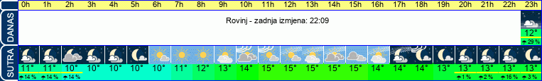 vrijeme