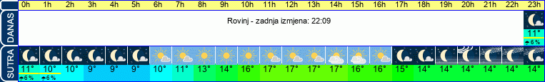 vrijeme