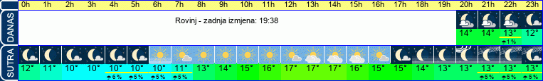 vrijeme