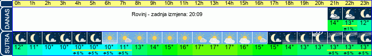 vrijeme