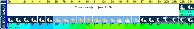 vrijeme
