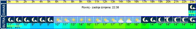 vrijeme