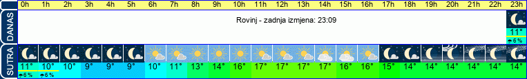 vrijeme
