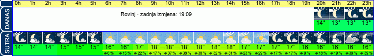 vrijeme