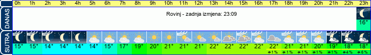 vrijeme