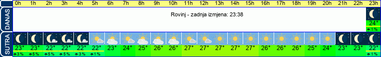 vrijeme