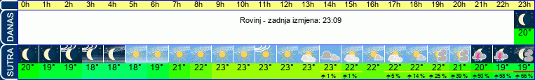 vrijeme