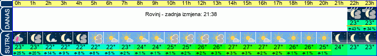 vrijeme