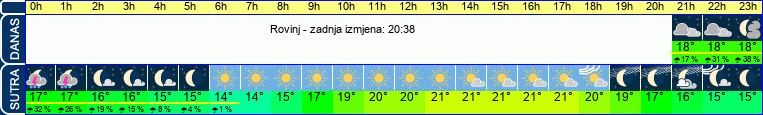 vrijeme