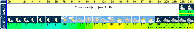 vrijeme