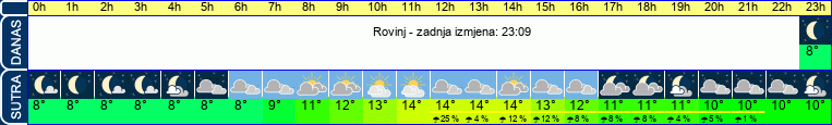 vrijeme