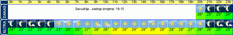vrijeme