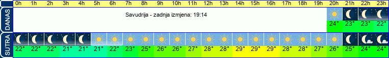 vrijeme