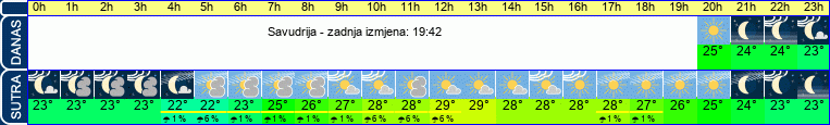 vrijeme