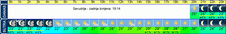 vrijeme