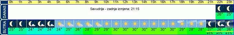 vrijeme