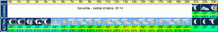 vrijeme