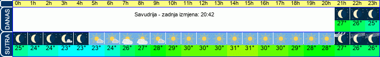 vrijeme
