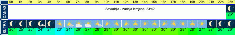 vrijeme