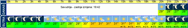 vrijeme