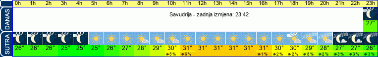 vrijeme