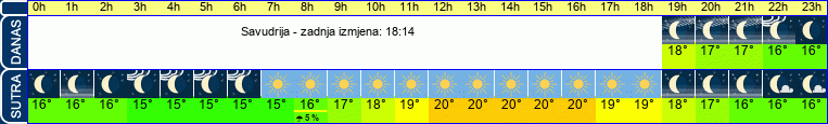 vrijeme