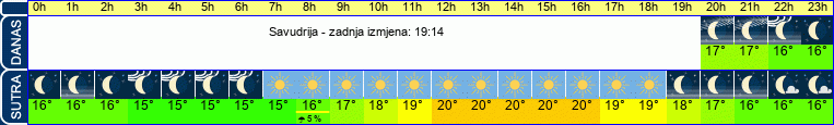 vrijeme