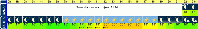 vrijeme
