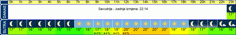 vrijeme